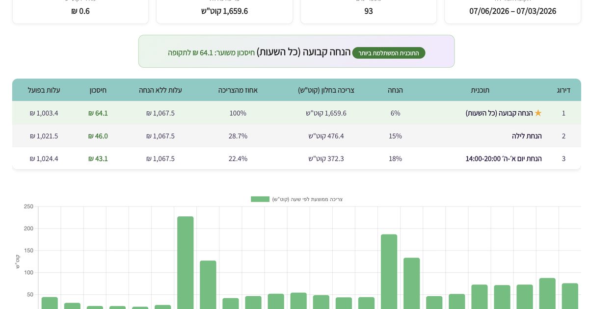 איך לחשב כמה תחסכו במעבר ספק חשמל (לפי הרגלי הצריכה)