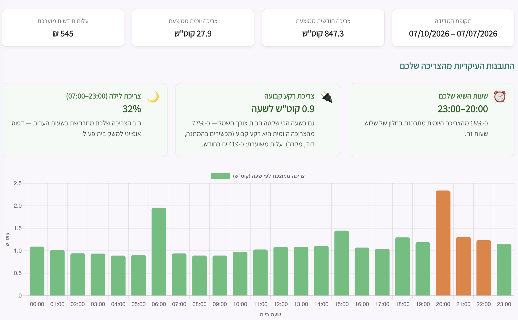 תוצאות ניתוח צריכת חשמל: צריכה חודשית ממוצעת, שעות שיא וצריכת רקע לפי שעות היממה
